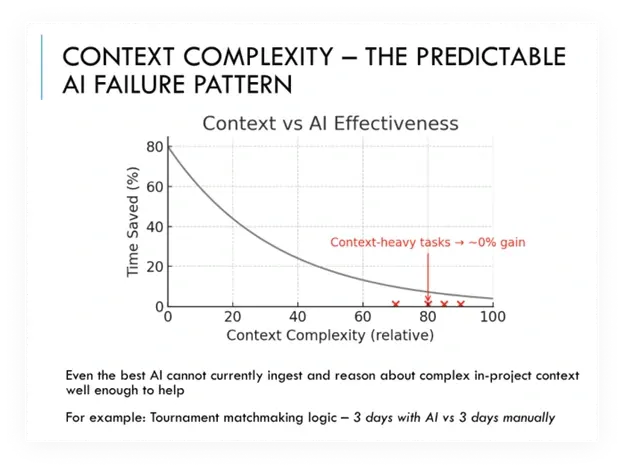 AI findings